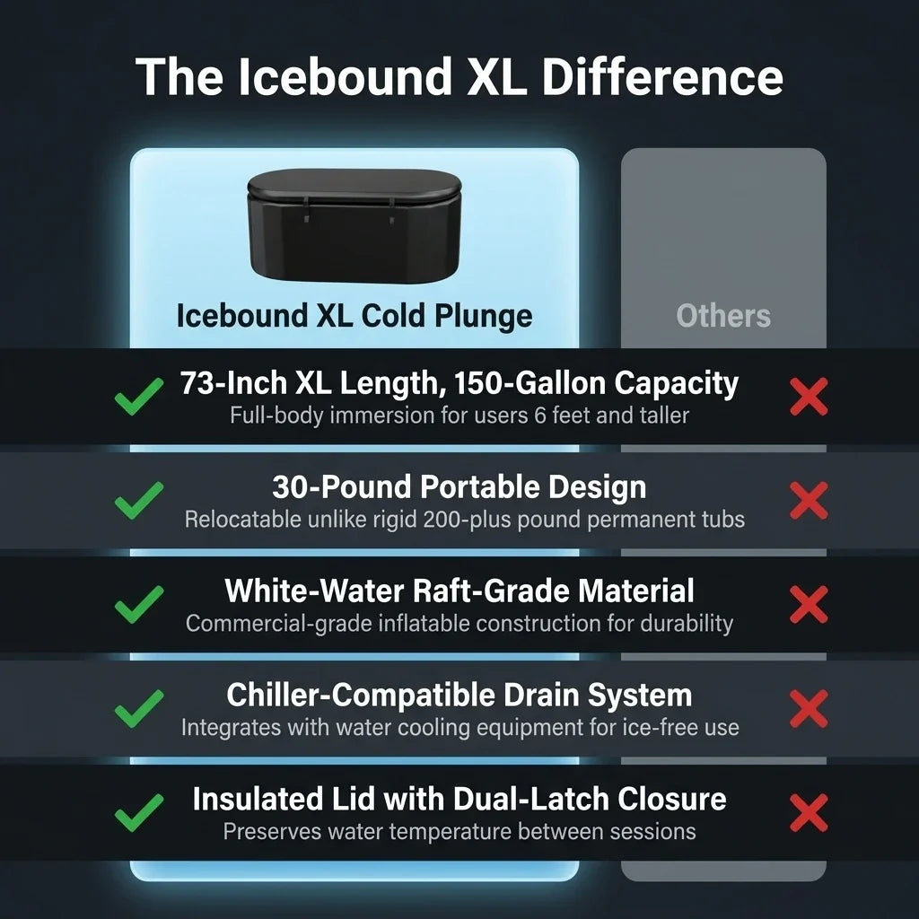 Icebound XL Inflatable Cold Plunge Tub – 150 Gallon — Comparison